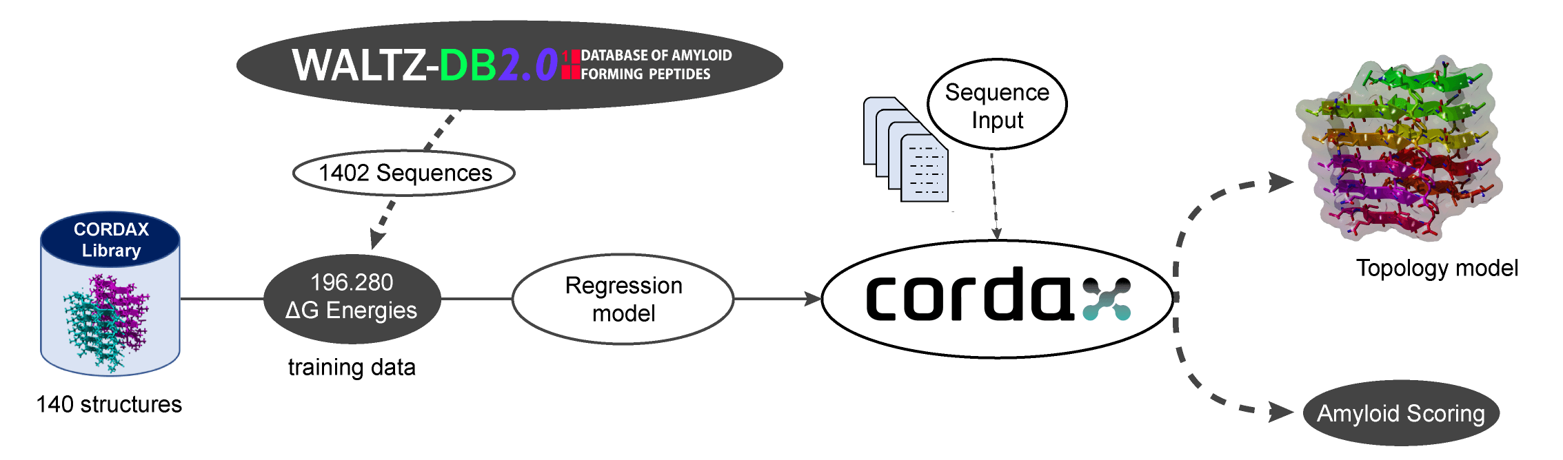 Cordax pipeline